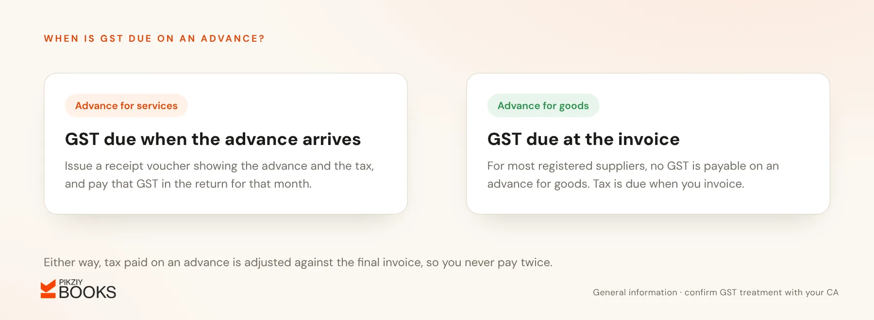 GST timing on advances: for services GST is due when the advance is received, with a receipt voucher; for goods it is generally due only when the invoice is issued