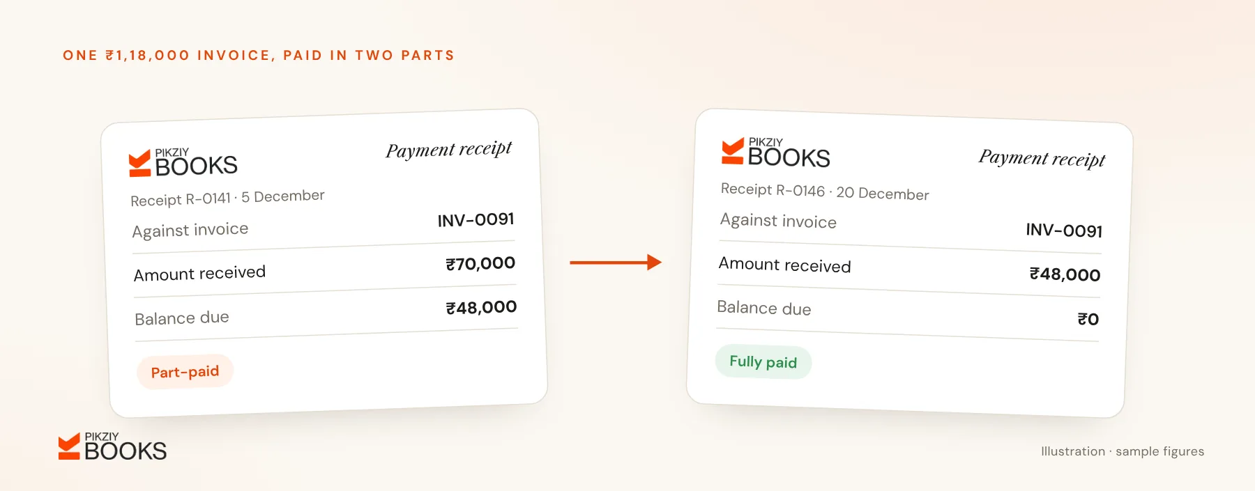 Two receipts for one ₹1,18,000 invoice: ₹70,000 received on 5 December leaving ₹48,000, then ₹48,000 on 20 December leaving a balance of ₹0