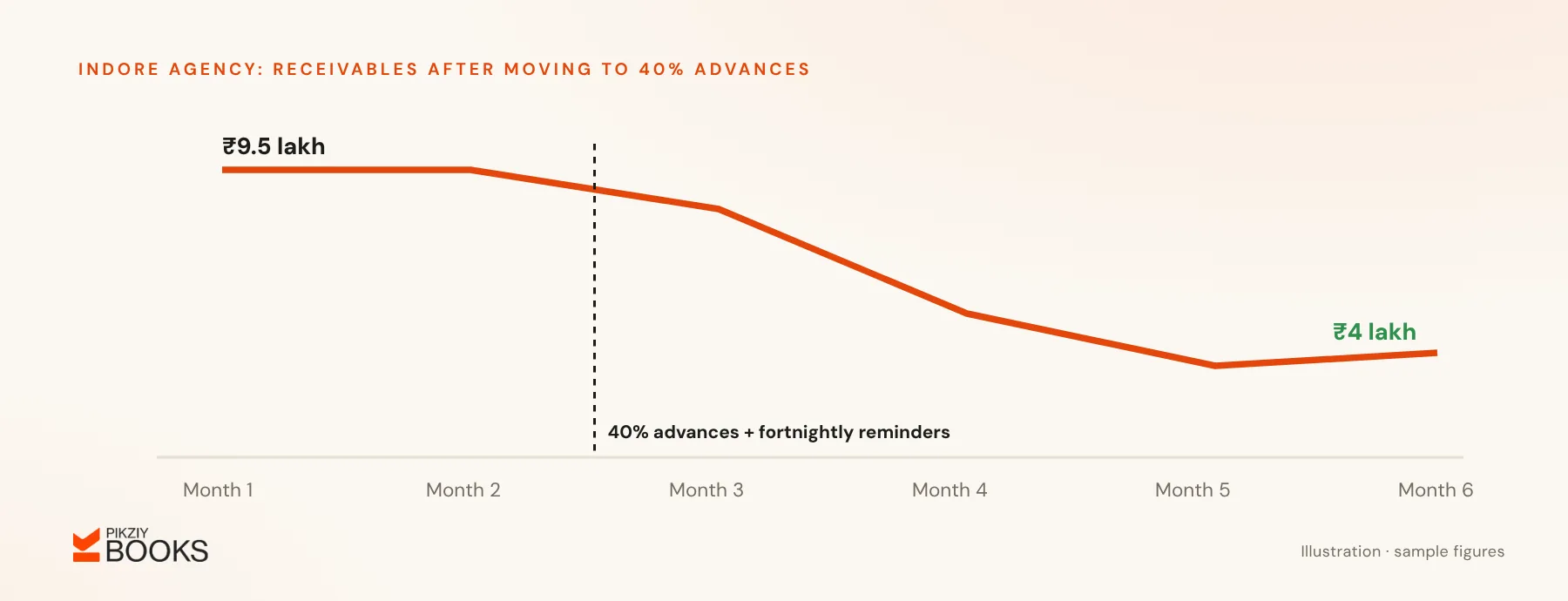 Line chart of an agency's receivables falling from ₹9.5 lakh to ₹4 lakh within a quarter after it moved to 40% advances and fortnightly reminders