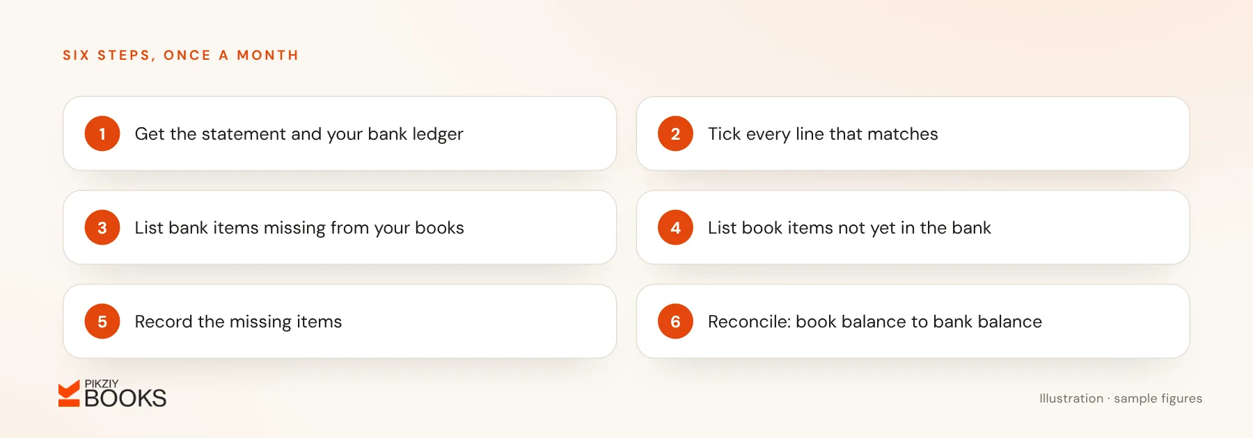 Six steps of a bank reconciliation: get the statement, tick matches, list bank items missing from the books, list book items not in the bank, record missing items, reconcile