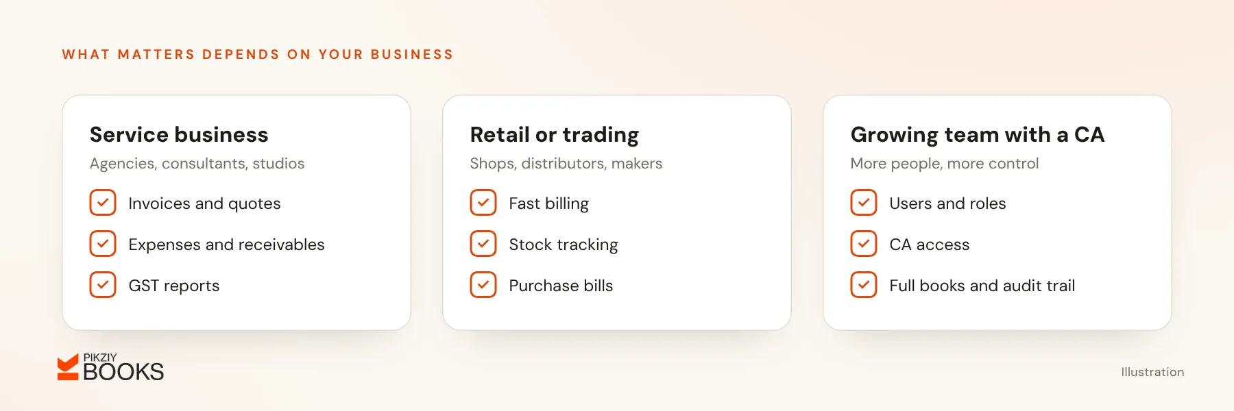 Three business types and the top three features each needs: service businesses, retail or trading businesses, and growing teams working with a CA