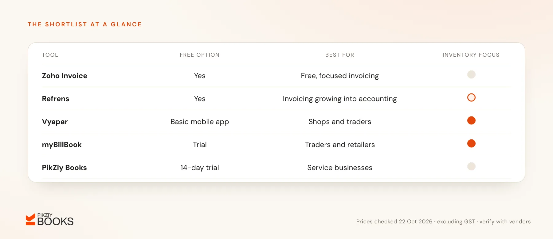 Shortlist table of five billing tools for freelancers, showing each one's free option, who it suits best and whether it is built around inventory