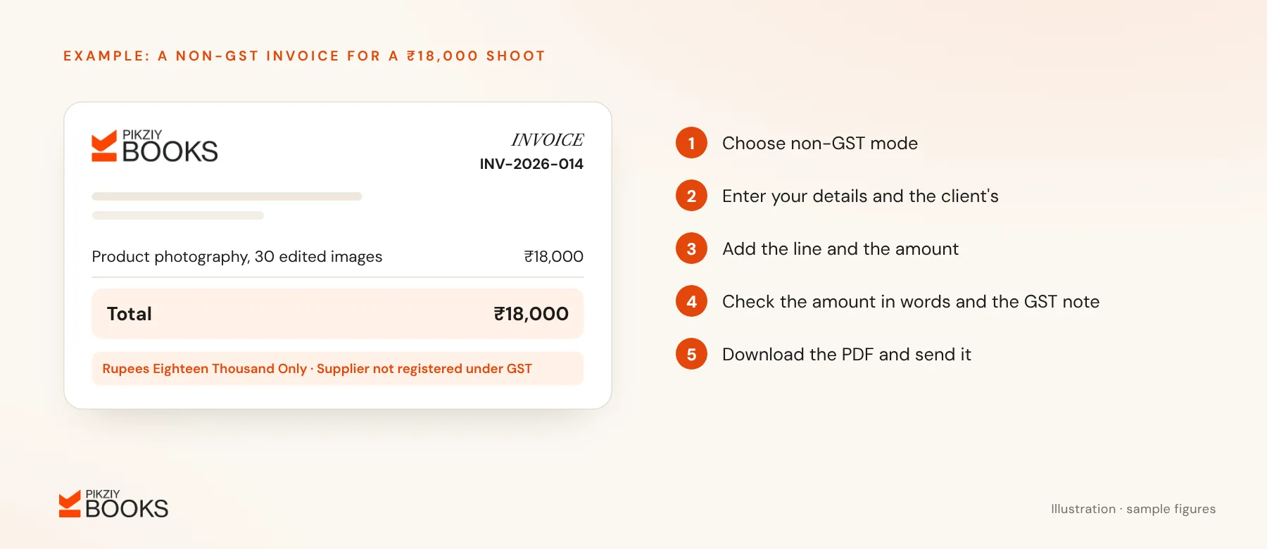 A non-GST invoice for a ₹18,000 product shoot of 30 edited images, with the amount in words and a note that the supplier is not registered under GST, beside five steps