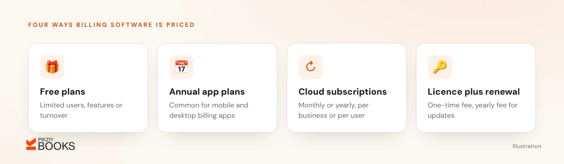 Four pricing models for billing software: free plans, annual app plans, monthly or yearly cloud subscriptions, and a one-time licence with yearly renewal