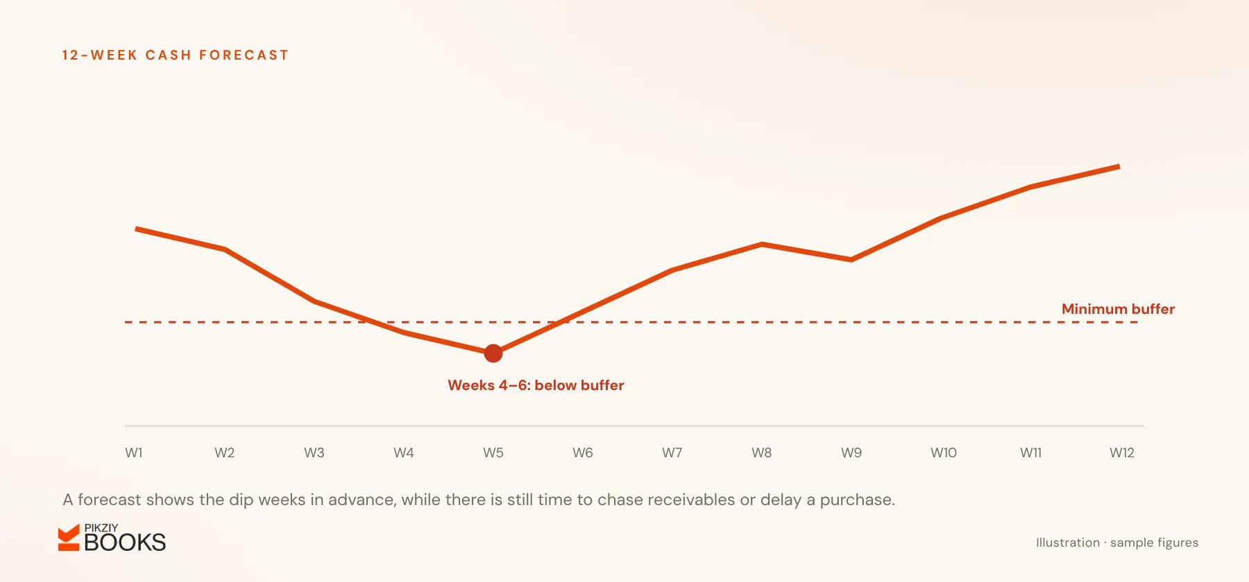 A twelve-week cash forecast line that dips below a dotted minimum-buffer line in weeks 4 to 6 before recovering