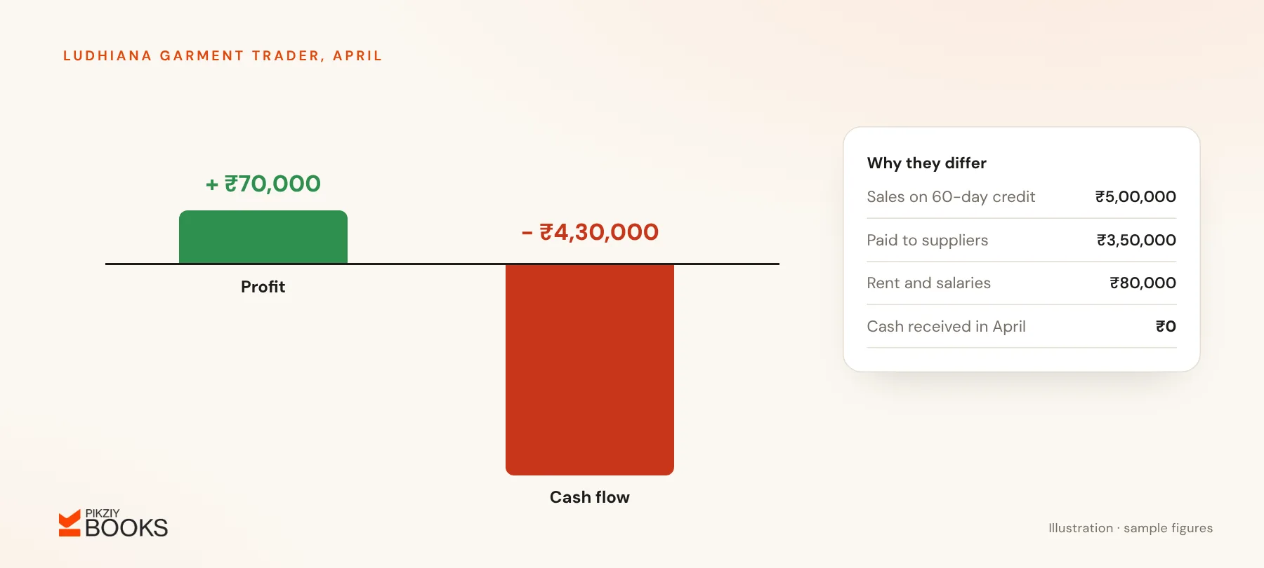 For the same April, a trader shows ₹70,000 profit but cash flow of minus ₹4,30,000, because ₹5,00,000 of sales were on 60-day credit