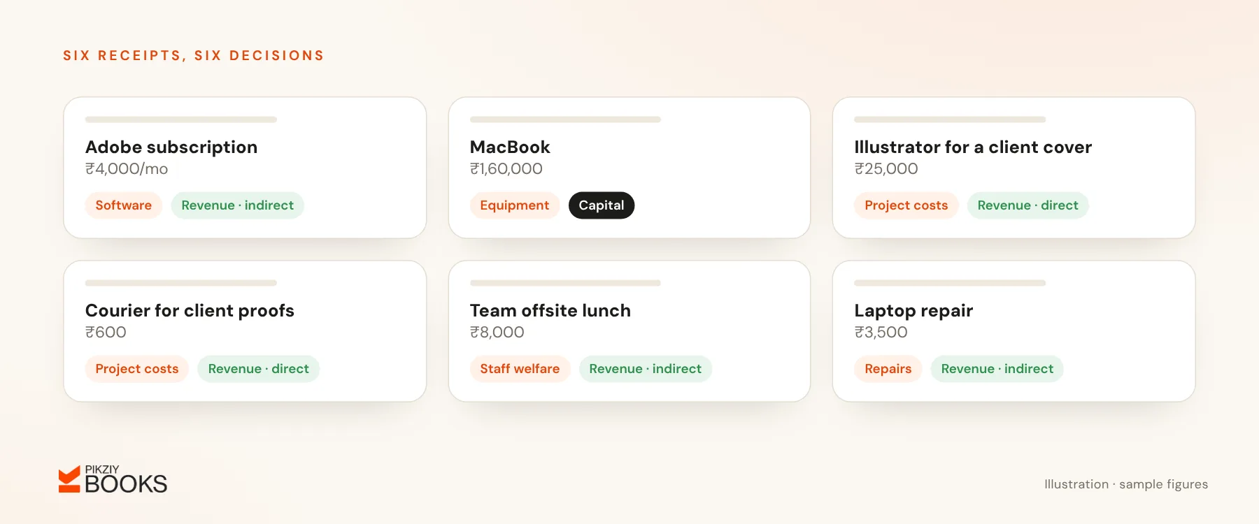 Six example receipts tagged with a category and capital or revenue: an Adobe subscription, a MacBook, an illustrator, a courier, a team lunch and a laptop repair