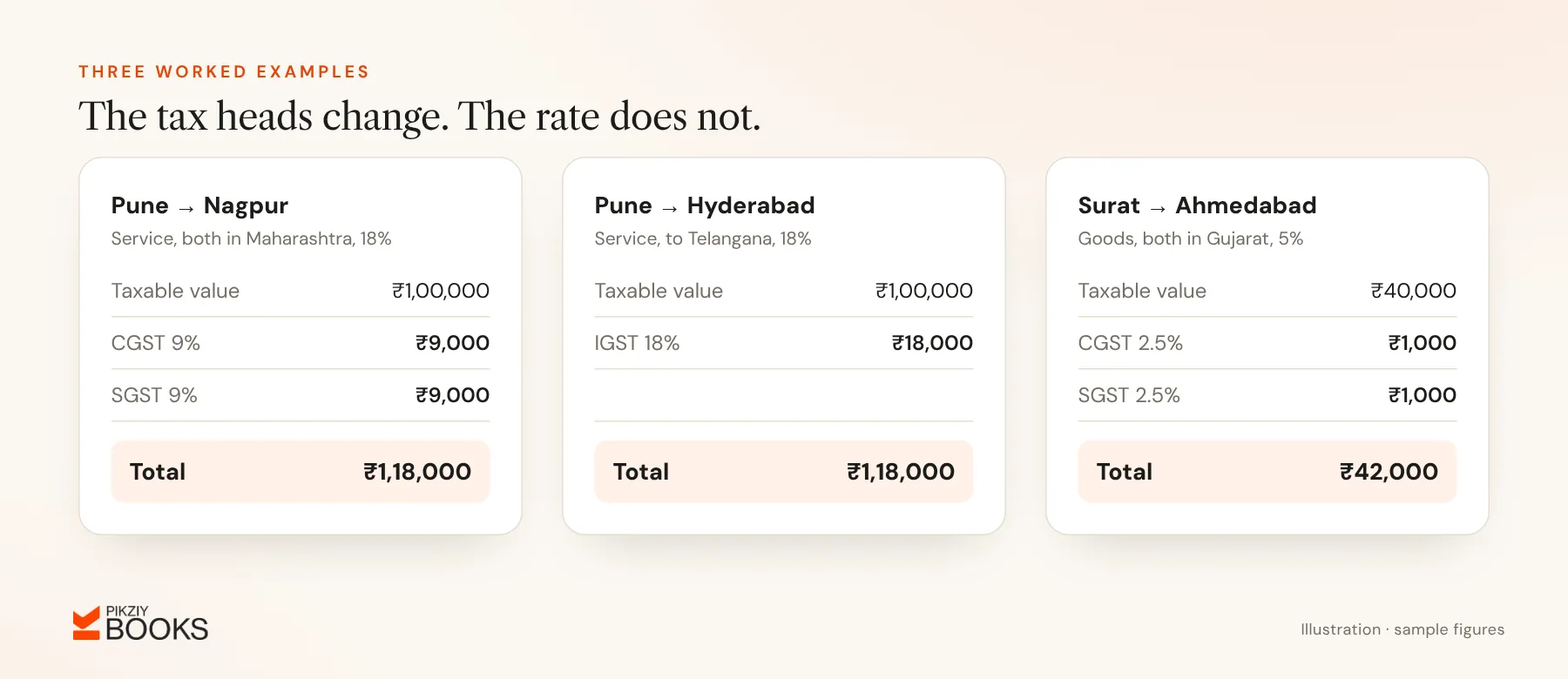 Three GST examples: ₹1,00,000 within Maharashtra (CGST and SGST ₹9,000 each), ₹1,00,000 to Telangana (IGST ₹18,000) and ₹40,000 of goods within Gujarat at 5%
