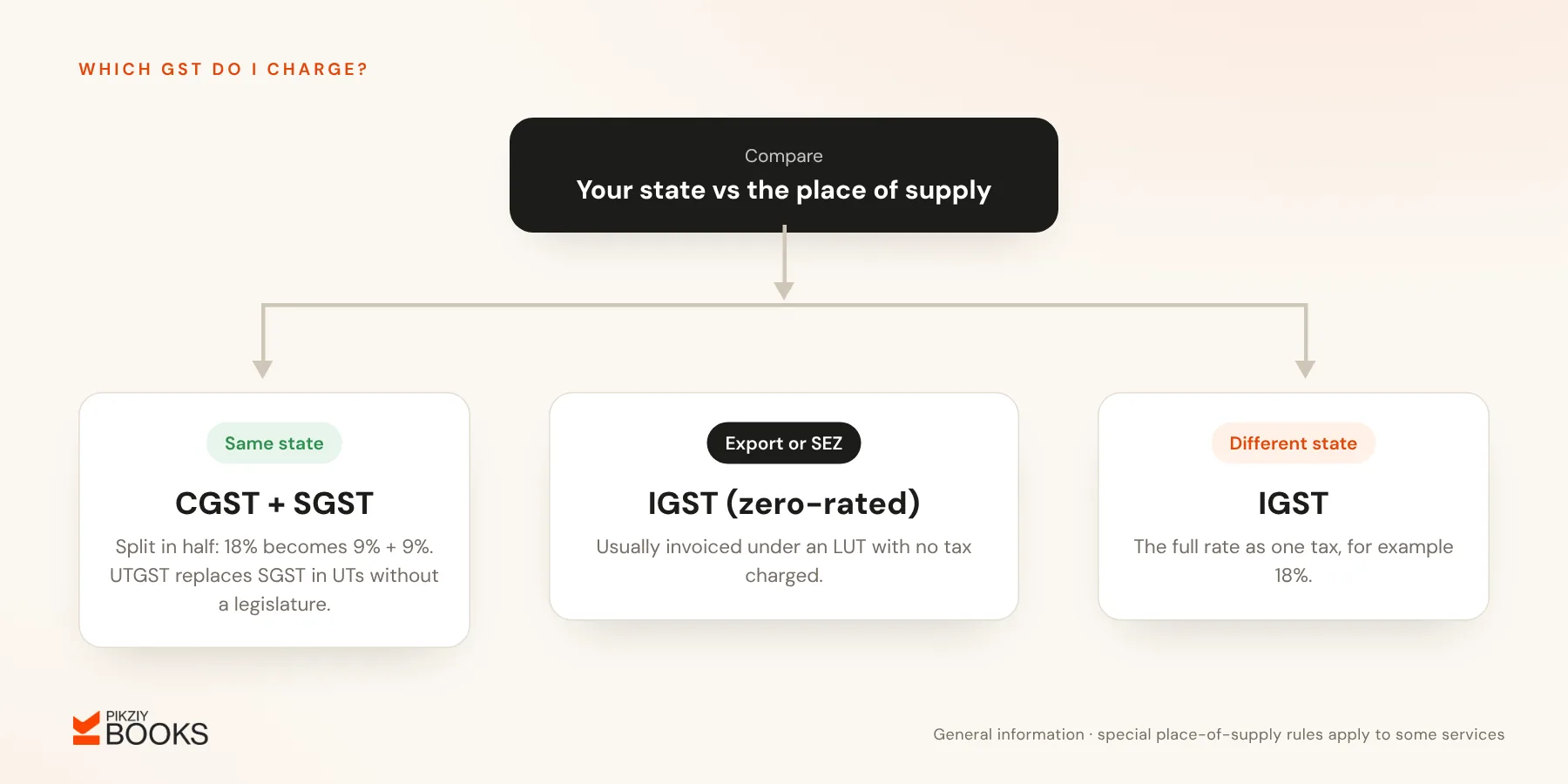 Decision diagram: compare your state with the place of supply. Same state means CGST plus SGST, a different state means IGST, and exports or SEZ supplies are zero-rated under IGST