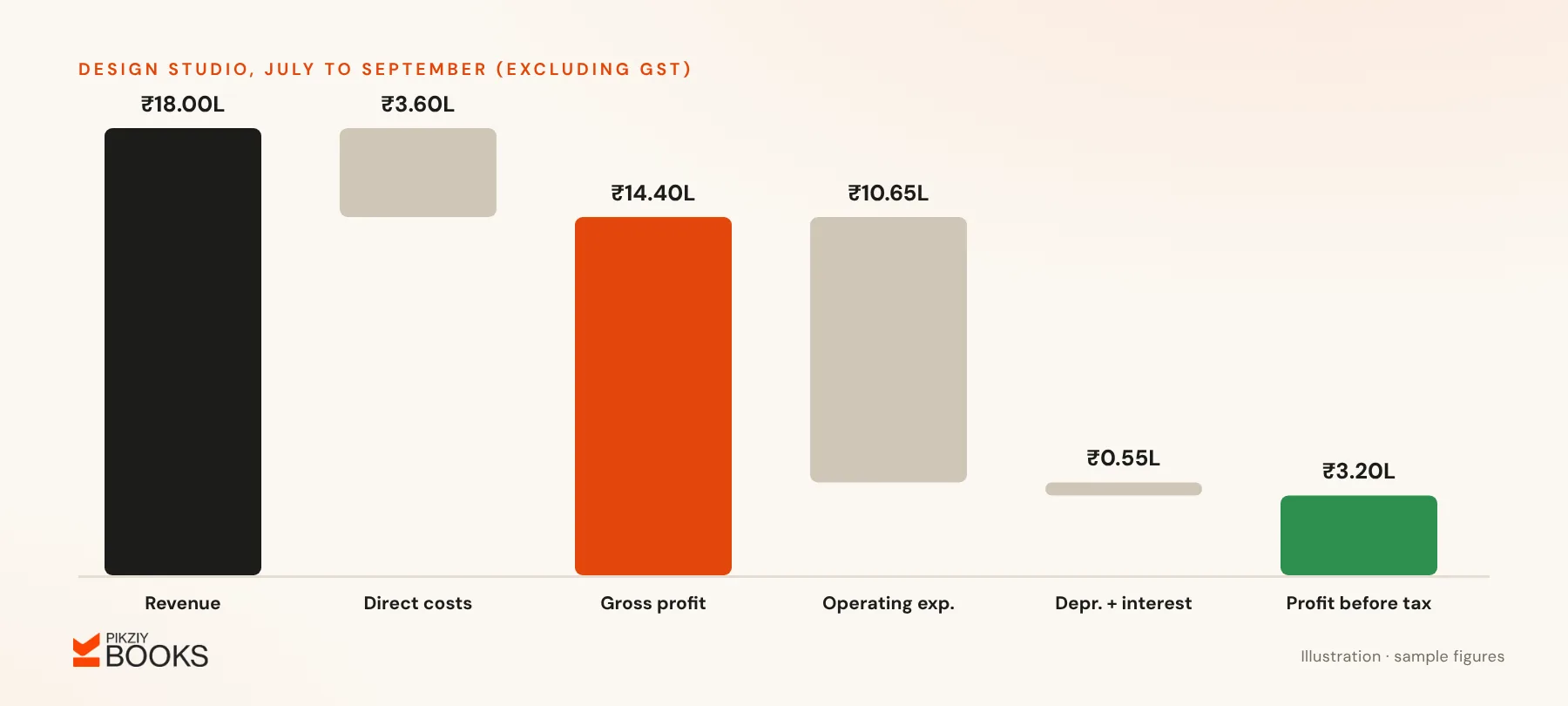 Waterfall from ₹18 lakh revenue, less ₹3.6 lakh direct costs, to ₹14.4 lakh gross profit, less operating expenses, depreciation and interest, to ₹3.2 lakh profit before tax