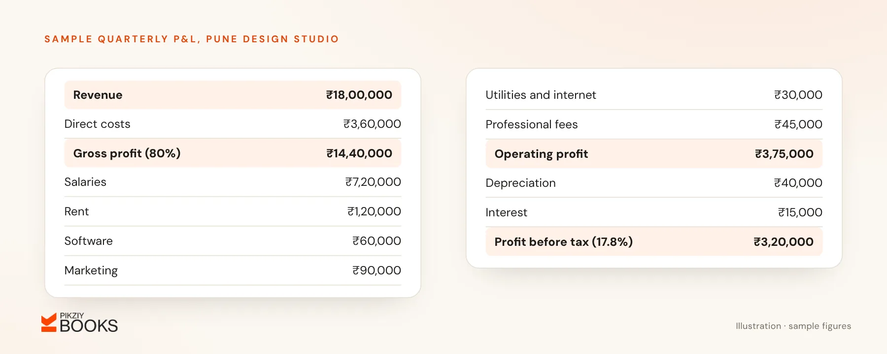 Sample quarterly profit and loss statement for a design studio: ₹18 lakh revenue, ₹14.4 lakh gross profit, ₹3.75 lakh operating profit and ₹3.2 lakh profit before tax