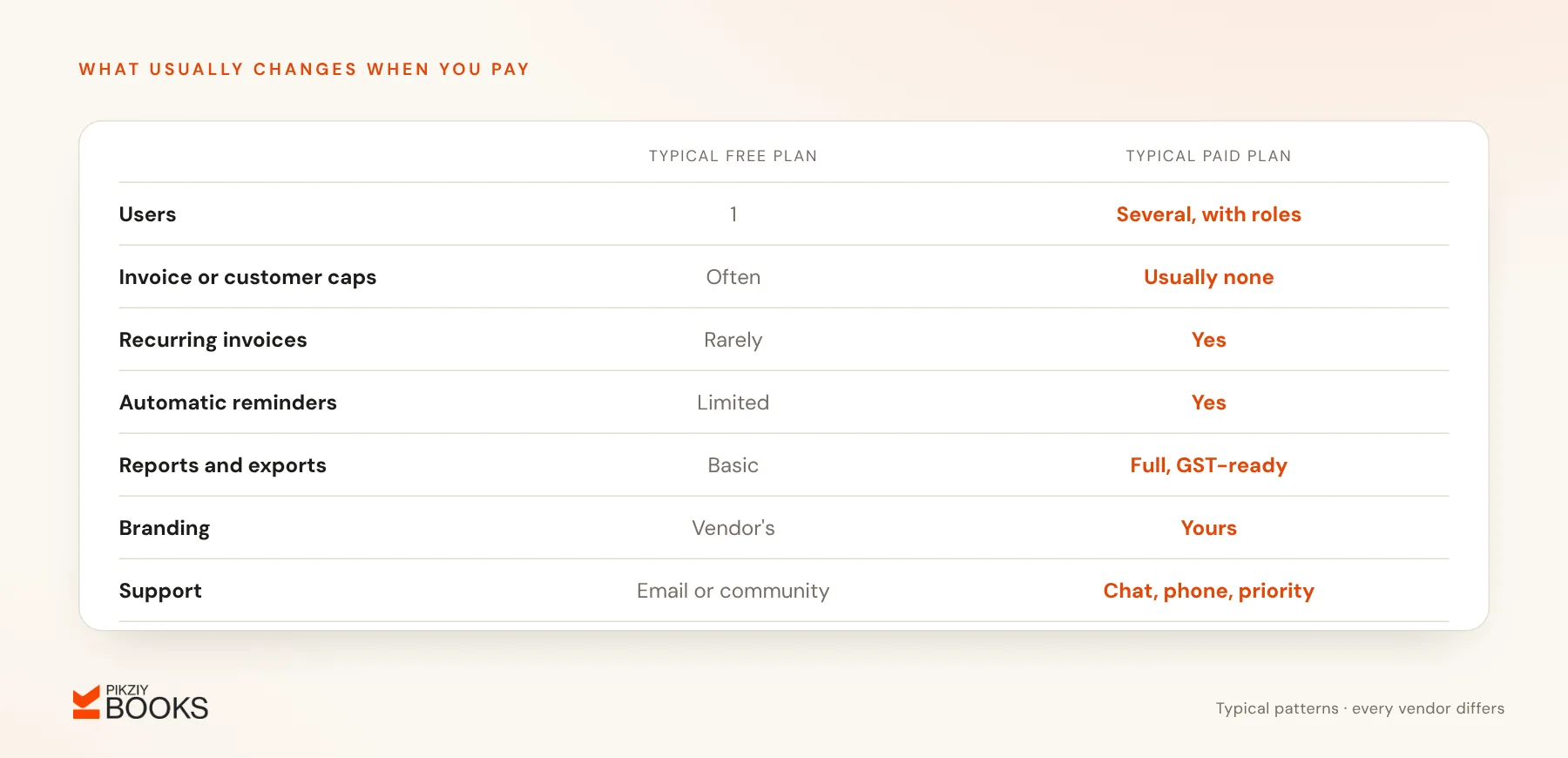 Typical free plan limits compared with paid plans: users, invoice caps, recurring invoices, reminders, reports, branding and support