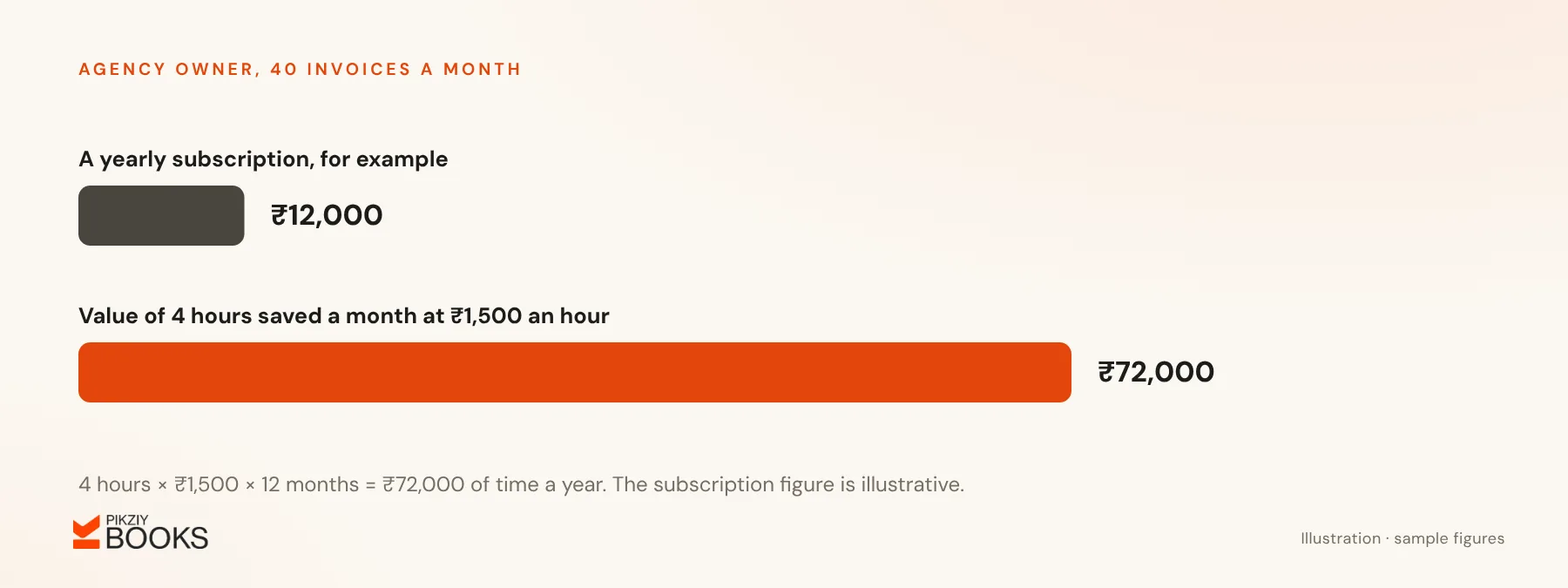 Bar chart comparing an illustrative ₹12,000 yearly subscription with ₹72,000 of owner time saved, at 4 hours a month valued at ₹1,500 an hour