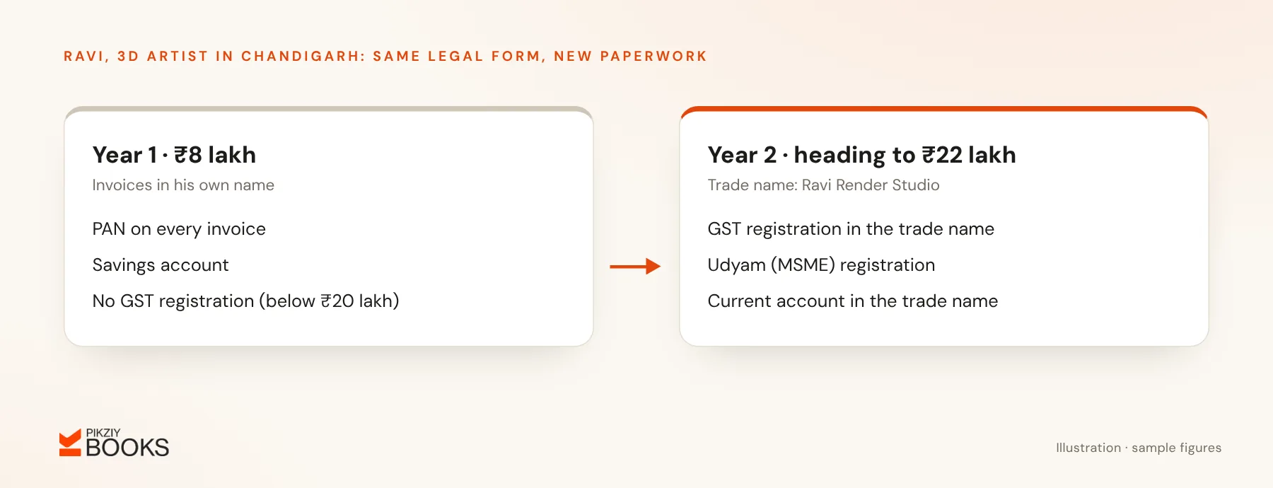 A freelancer's first two years: invoicing in his own name at ₹8 lakh, then registering GST and Udyam and opening a current account in a trade name as receipts near ₹22 lakh