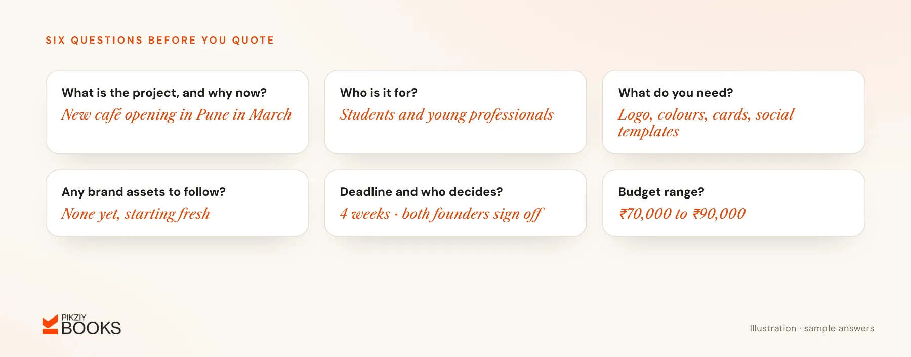 Discovery call notes with six questions before a design quote: project and timing, audience, deliverables, existing assets, deadline and decision makers, and budget