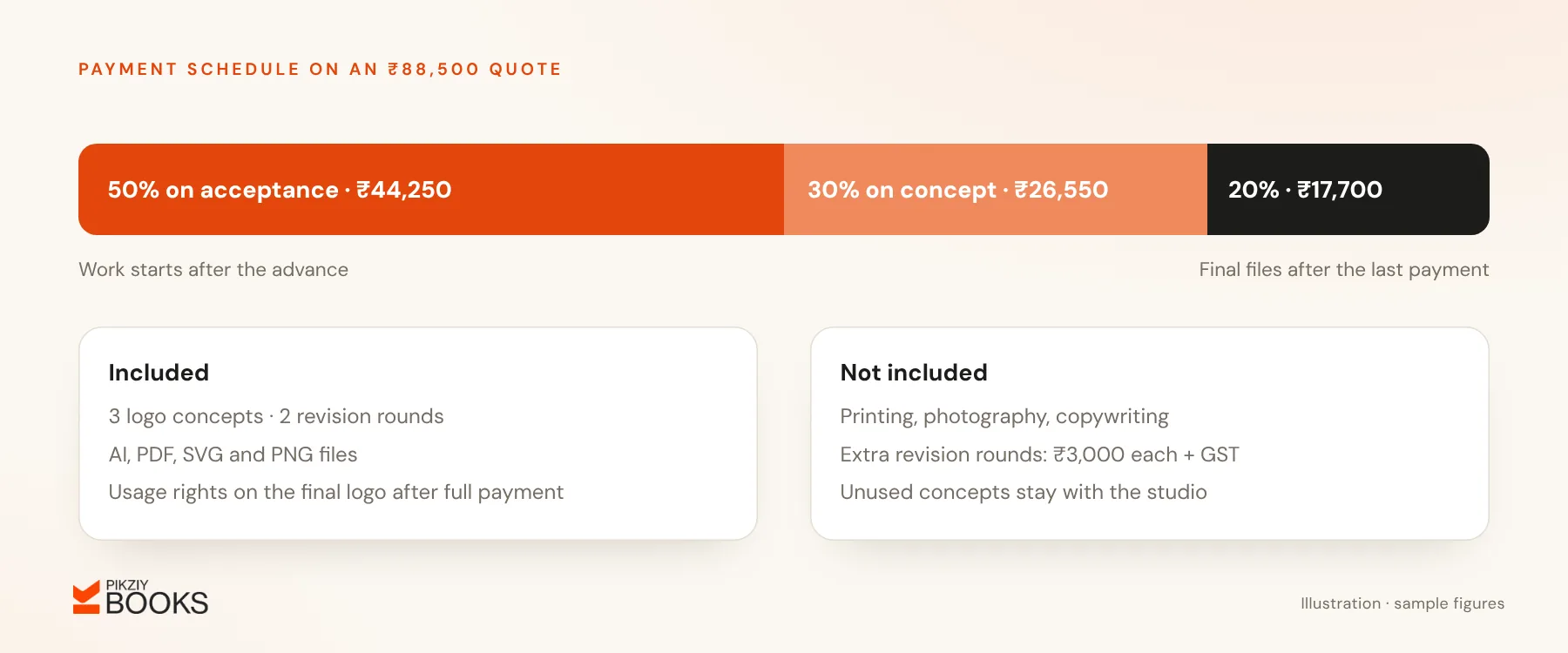 Payment schedule for an ₹88,500 design quote: 50% on acceptance, 30% on concept approval and 20% before final files, with what is and is not included
