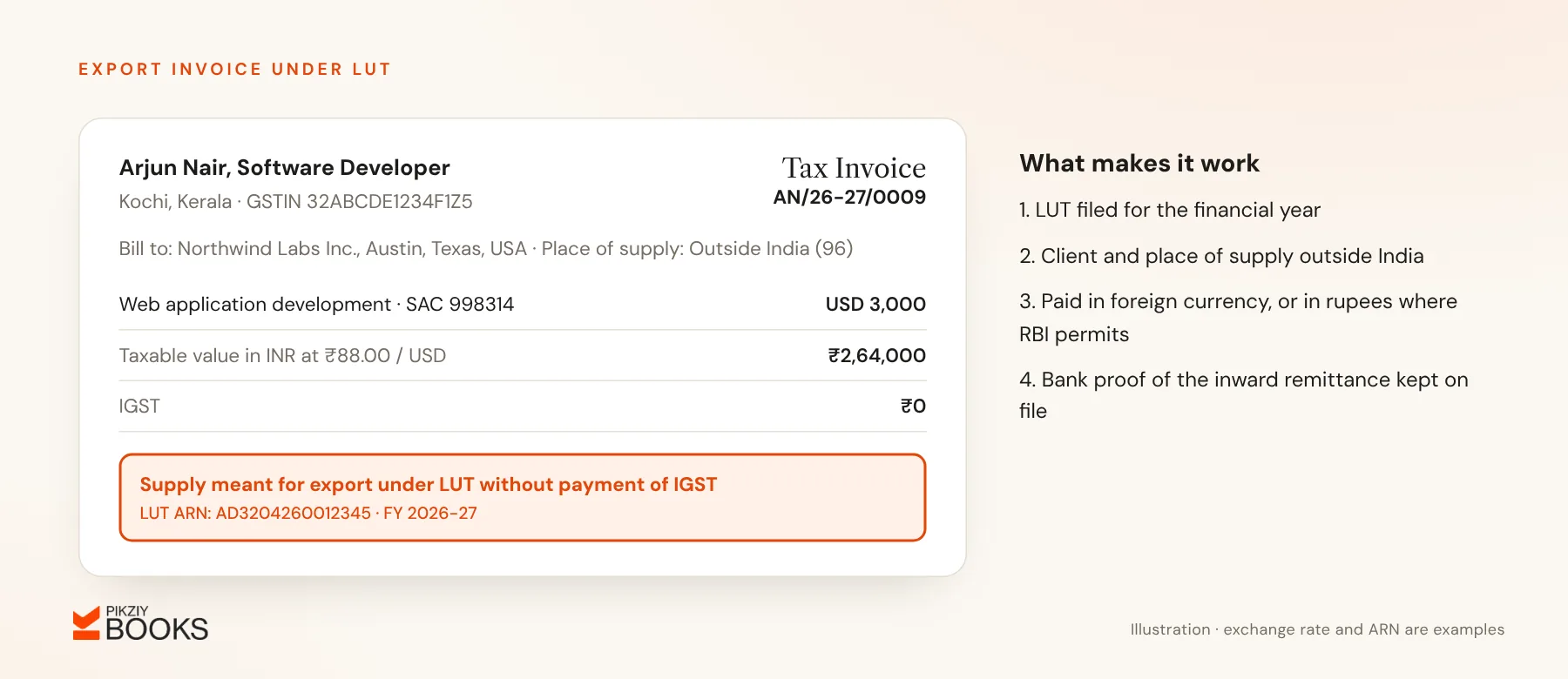 Export of services invoice for USD 3,000 to a US client, showing the INR taxable value, zero IGST and the declaration: supply meant for export under LUT without payment of IGST