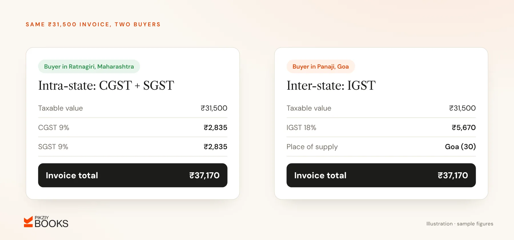 The same ₹31,500 invoice to a Maharashtra buyer with CGST ₹2,835 and SGST ₹2,835, and to a Goa buyer with IGST ₹5,670; both total ₹37,170