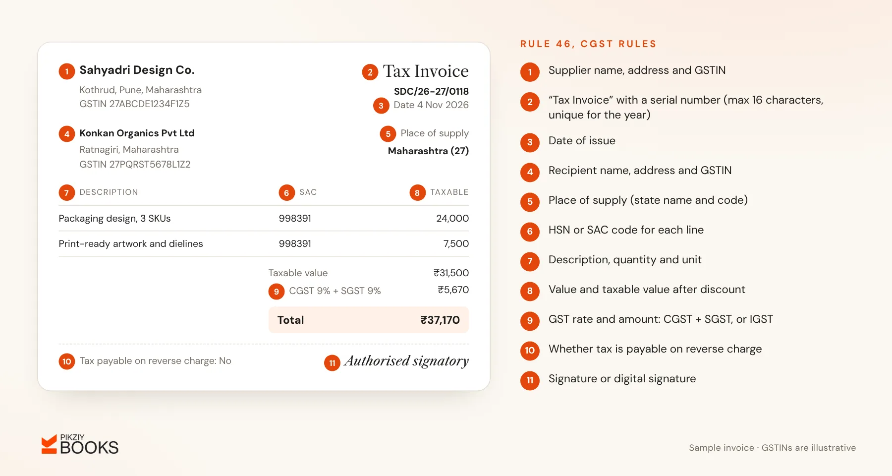 Annotated GST tax invoice with eleven numbered mandatory fields, from supplier GSTIN and invoice number to place of supply, SAC codes, tax breakup, reverse charge and signature
