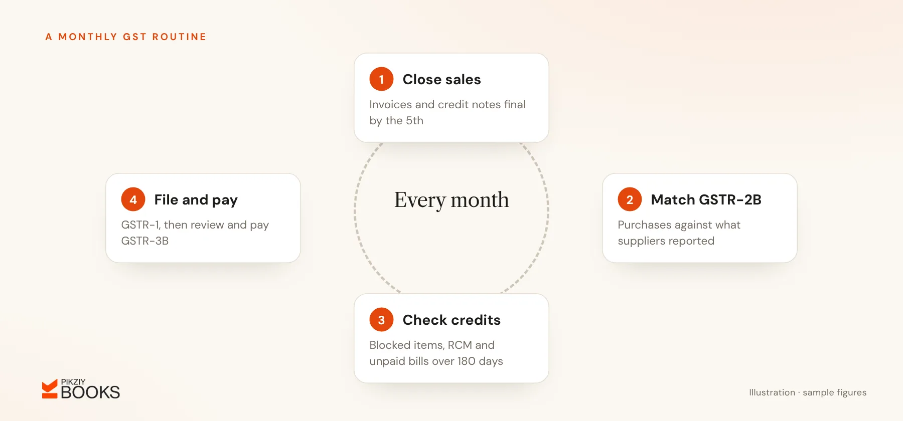 A four-step monthly GST routine: close sales, match purchases with GSTR-2B, check blocked credits, reverse charge and unpaid bills, then file GSTR-1 and pay GSTR-3B