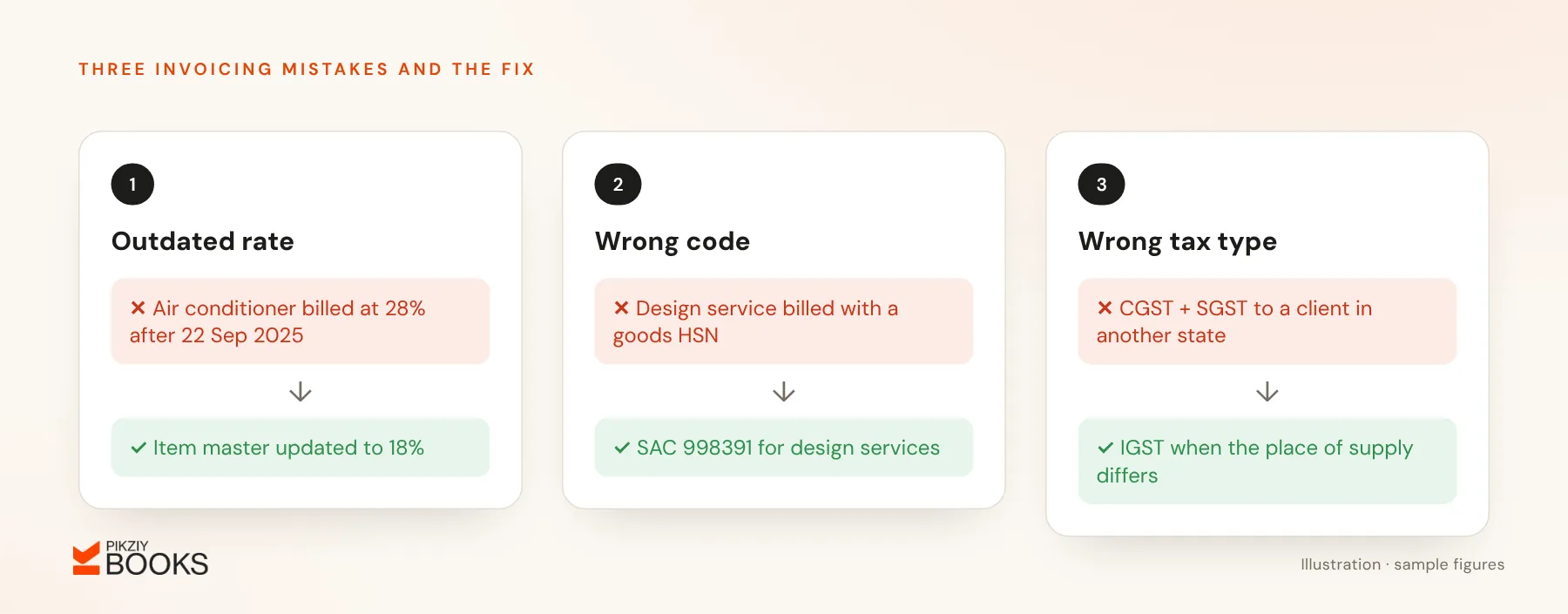 Three common GST invoicing mistakes and fixes: an outdated 28% rate updated to 18%, a goods HSN replaced with the right SAC, and CGST plus SGST replaced with IGST for an inter-state client