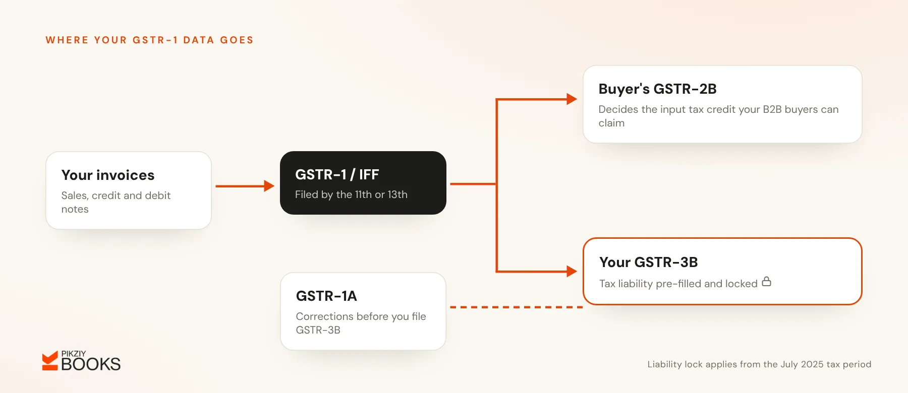 Flow diagram: your invoices go into GSTR-1 or IFF, which feeds your buyers' GSTR-2B for their credit and your own GSTR-3B, where the liability is locked; corrections go through GSTR-1A before GSTR-3B