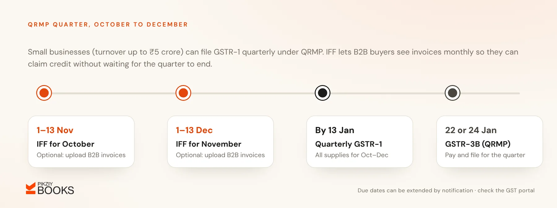 QRMP timeline for October to December: optional IFF for October from 1 to 13 November, IFF for November from 1 to 13 December, quarterly GSTR-1 by 13 January and GSTR-3B by 22 or 24 January
