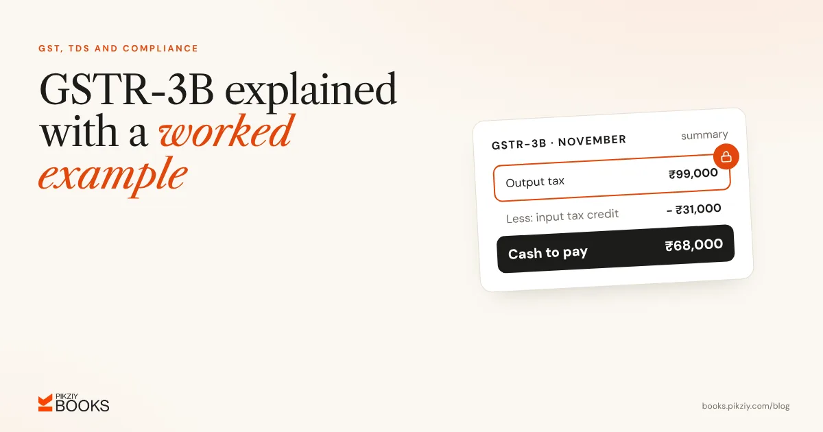 A GSTR-3B summary with ₹99,000 output tax locked, less ₹31,000 input tax credit, leaving ₹68,000 cash to pay