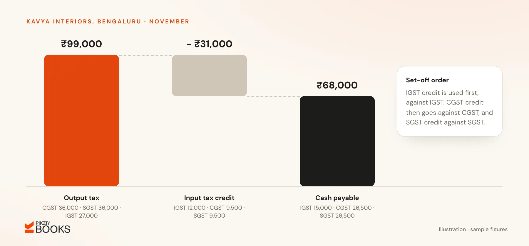 Waterfall chart: ₹99,000 output tax minus ₹31,000 input tax credit leaves ₹68,000 cash payable, split as IGST ₹15,000, CGST ₹26,500 and SGST ₹26,500