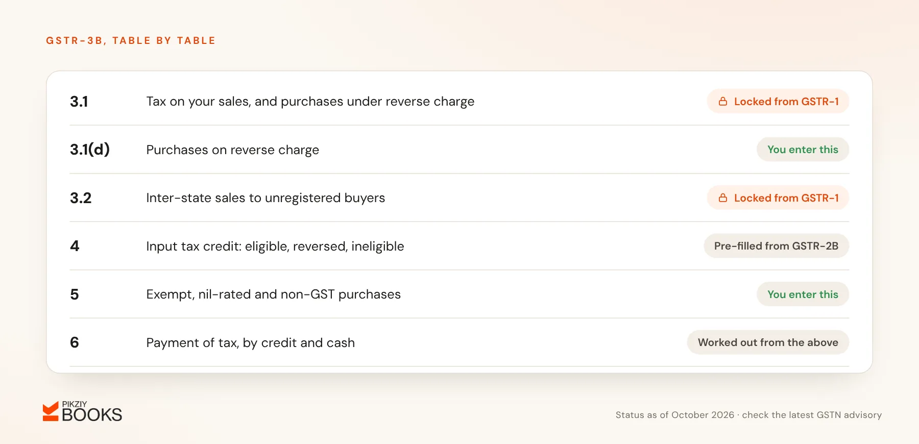 GSTR-3B tables in plain English: Table 3.1 and 3.2 locked from GSTR-1, reverse charge in 3.1(d) entered by you, Table 4 credit pre-filled from GSTR-2B, Table 5 exempt purchases and Table 6 payment