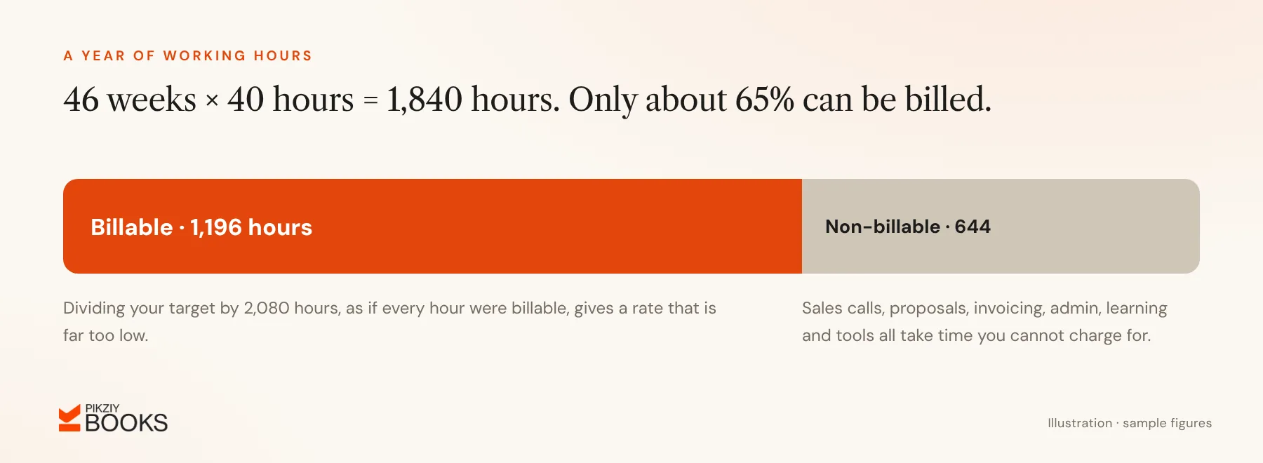 Of 1,840 working hours a year, about 1,196 (65%) are billable and 644 go to sales, admin, invoicing and learning