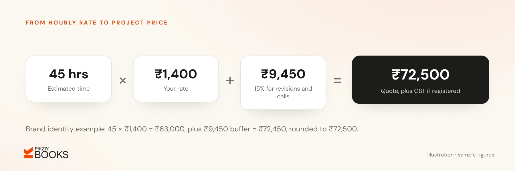 Project pricing formula: 45 estimated hours times ₹1,400 plus a 15% buffer of ₹9,450 gives a quote of ₹72,500 plus GST