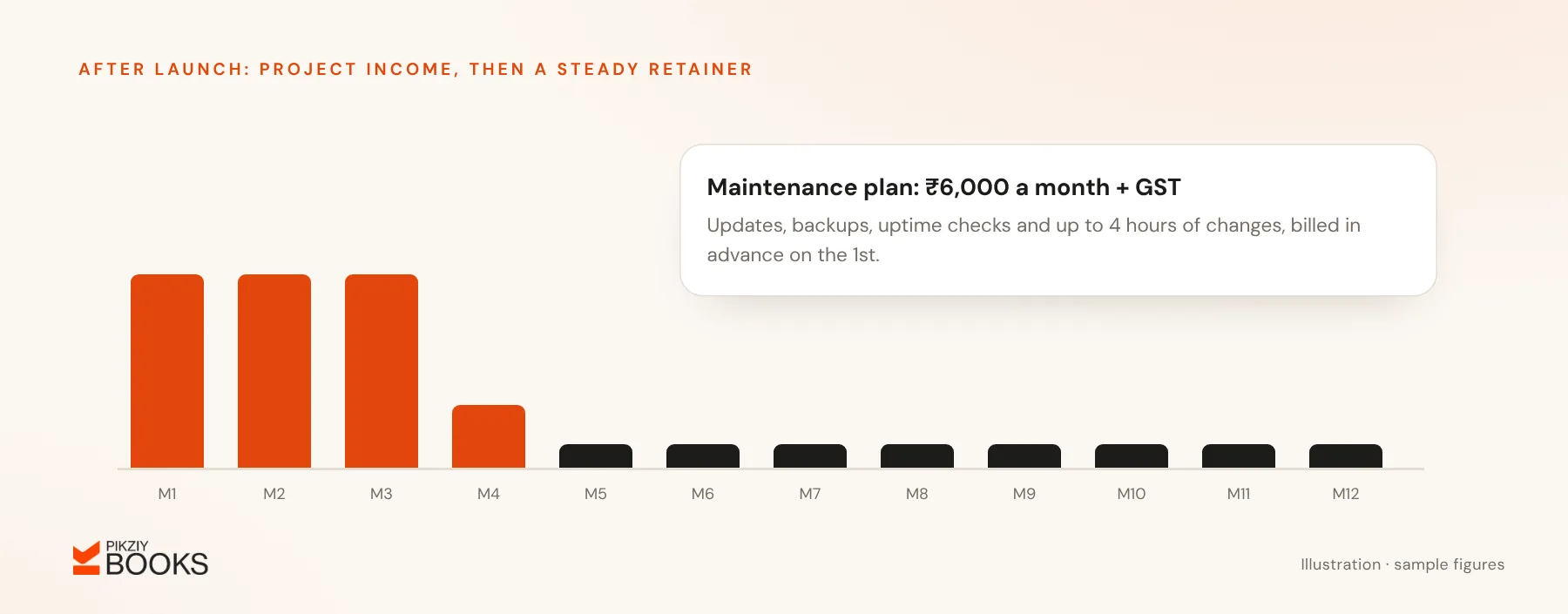Monthly income from a website client: three large milestone payments, a smaller launch payment, then a steady ₹6,000 a month maintenance retainer