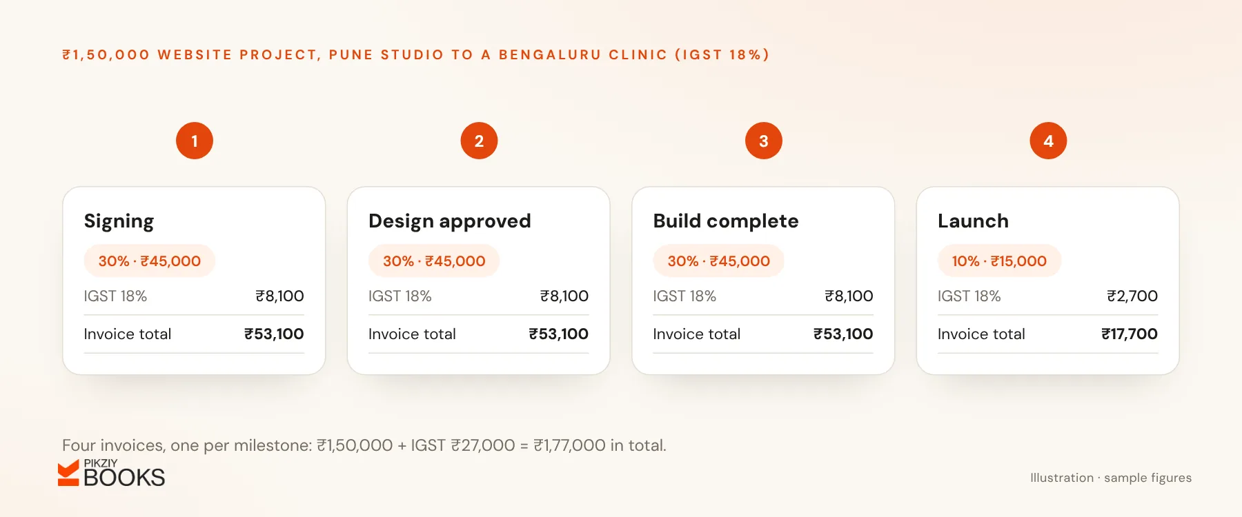 Website project billed in four milestone invoices: 30% at signing, 30% on design approval, 30% when the build is complete and 10% at launch, totalling ₹1,77,000 with IGST