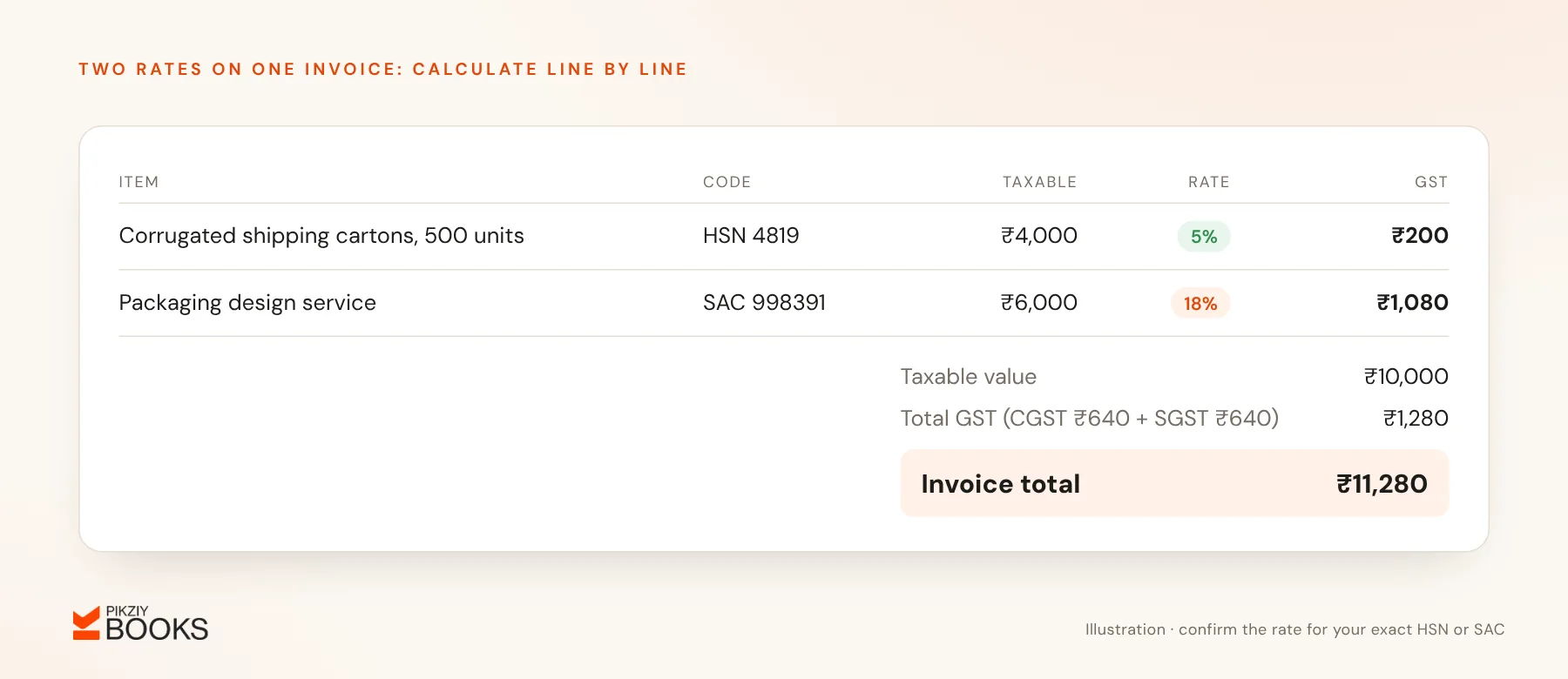A two-line invoice: corrugated cartons ₹4,000 at 5% GST (₹200) and packaging design ₹6,000 at 18% GST (₹1,080), totalling ₹11,280