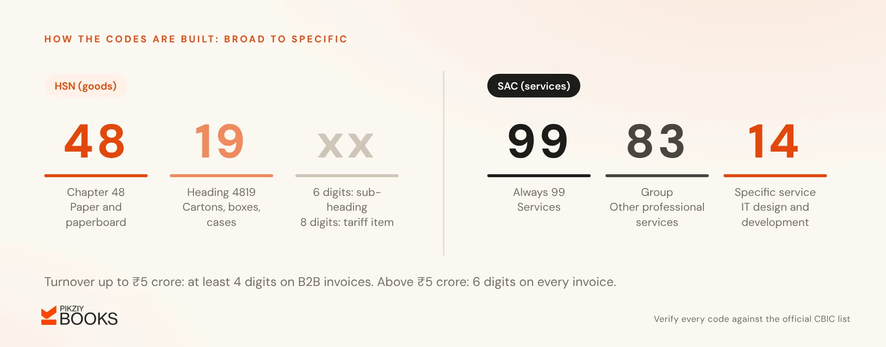How HSN and SAC codes are structured: HSN 4819 is chapter 48 (paper) and heading 19 (cartons); SAC 998314 is 99 for services, 83 for the group and 14 for IT design and development