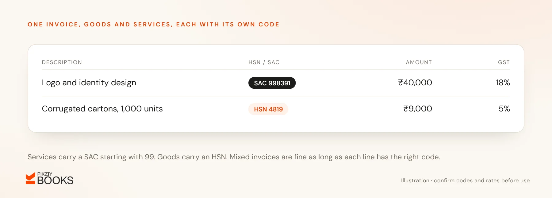 Invoice lines showing a design service with SAC 998391 at 18% and corrugated cartons with HSN 4819 at 5%