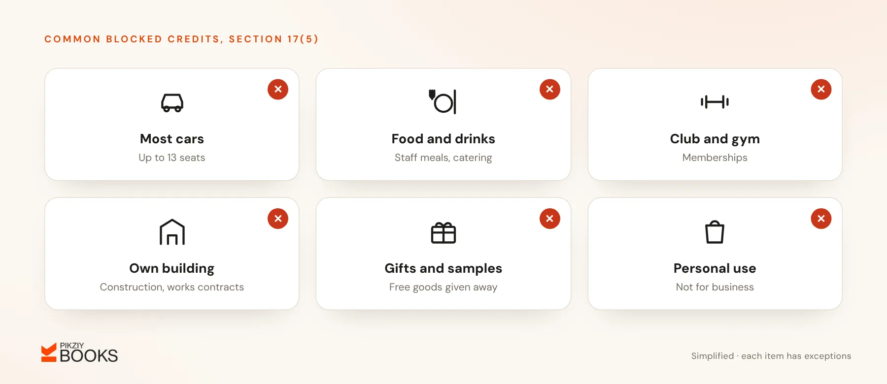 Common blocked input tax credits: most cars, food and drinks, club and gym memberships, construction of your own building, gifts and free samples, and personal use