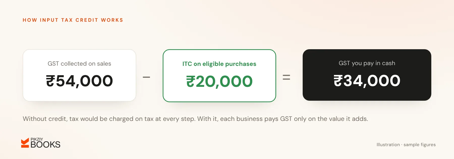 How input tax credit works: ₹54,000 GST collected on sales minus ₹20,000 credit on eligible purchases equals ₹34,000 GST payable in cash