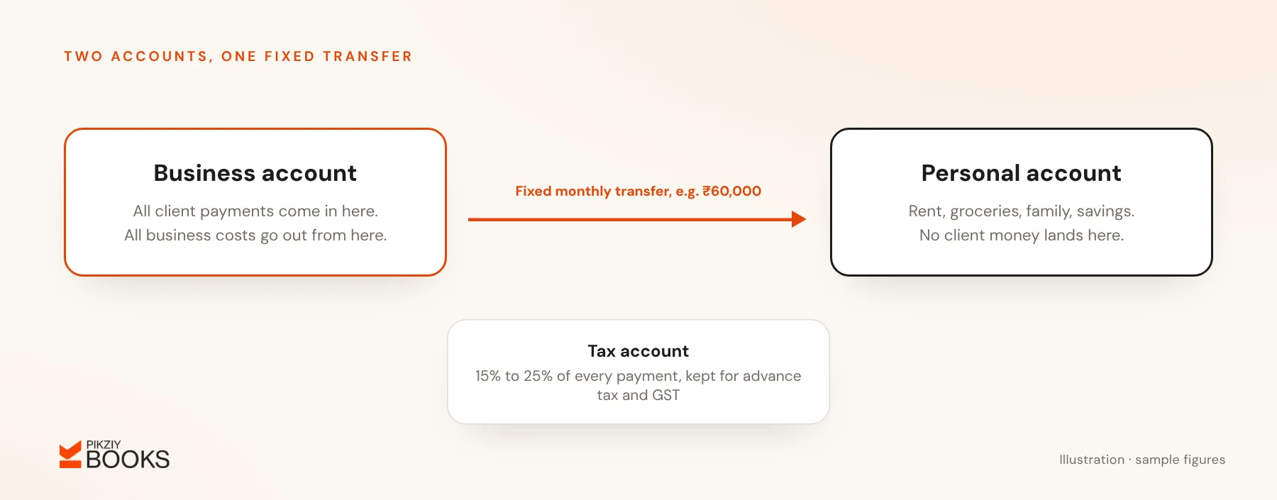 Separate money flows: client payments into a business account, a fixed monthly transfer to a personal account, and a share of every payment set aside in a tax account