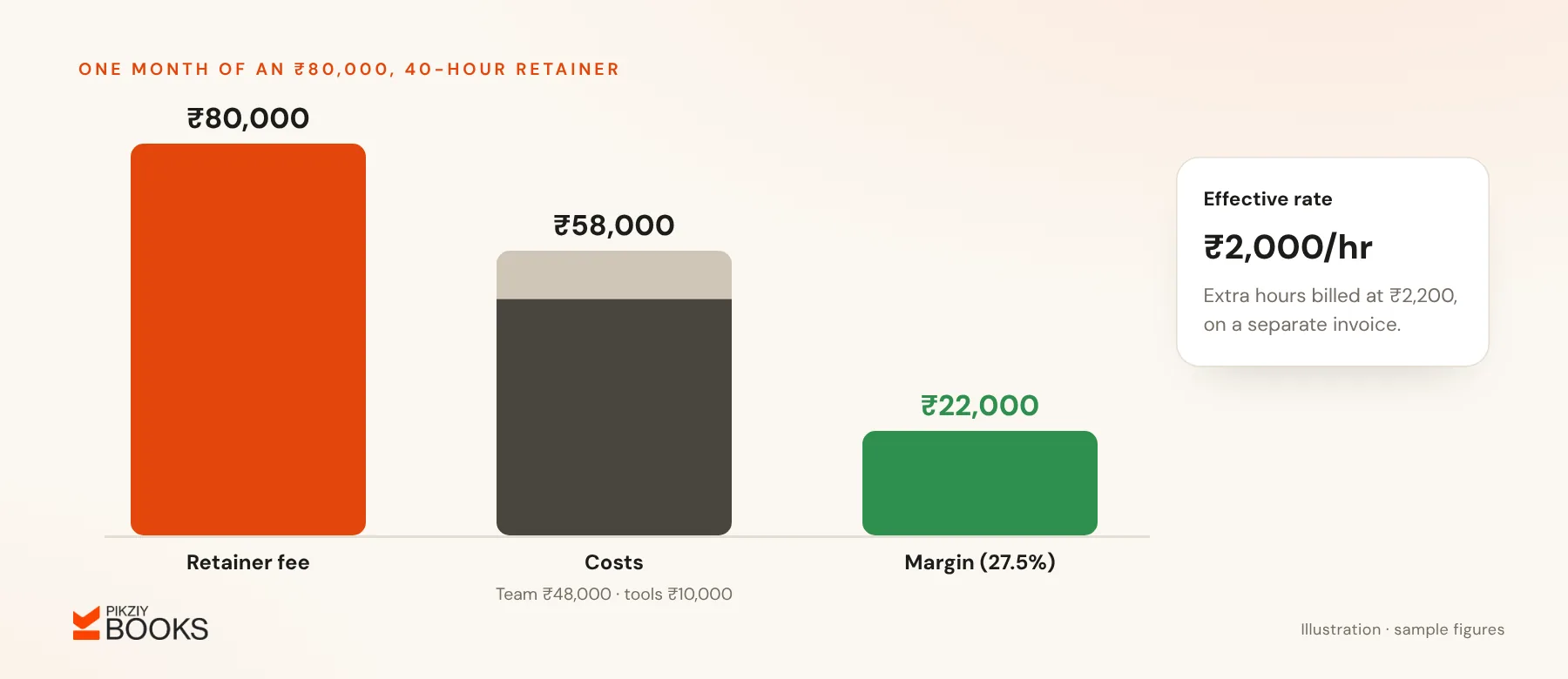 Retainer profitability for one month: ₹80,000 fee, ₹58,000 of team and tool costs and a ₹22,000 margin of 27.5%, an effective rate of ₹2,000 an hour