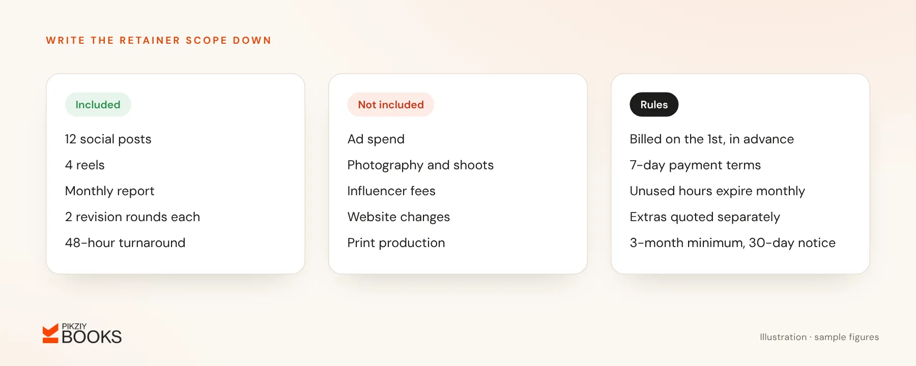 Retainer scope card: what is included, what is not included such as ad spend and shoots, and the rules on billing, unused hours, extras and notice