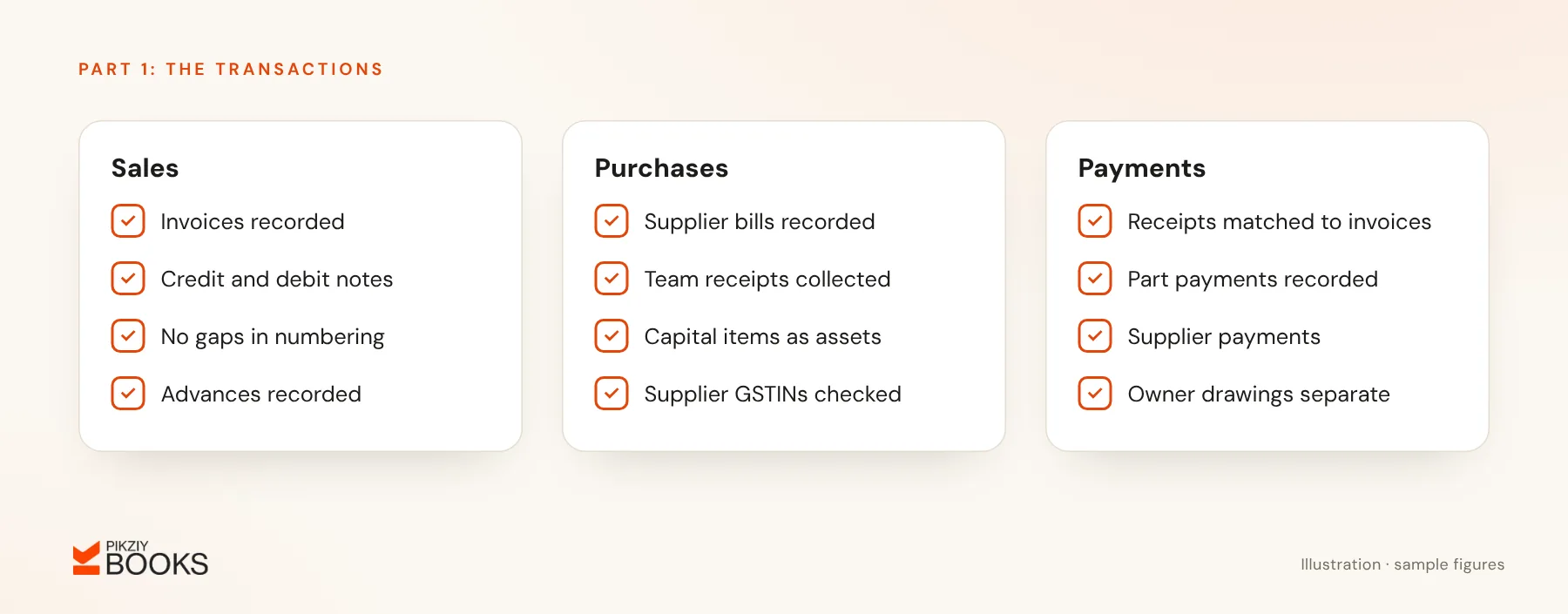 Monthly checklist for sales, purchases and payments: invoices and notes recorded, supplier bills and receipts collected, and payments matched to the right invoices