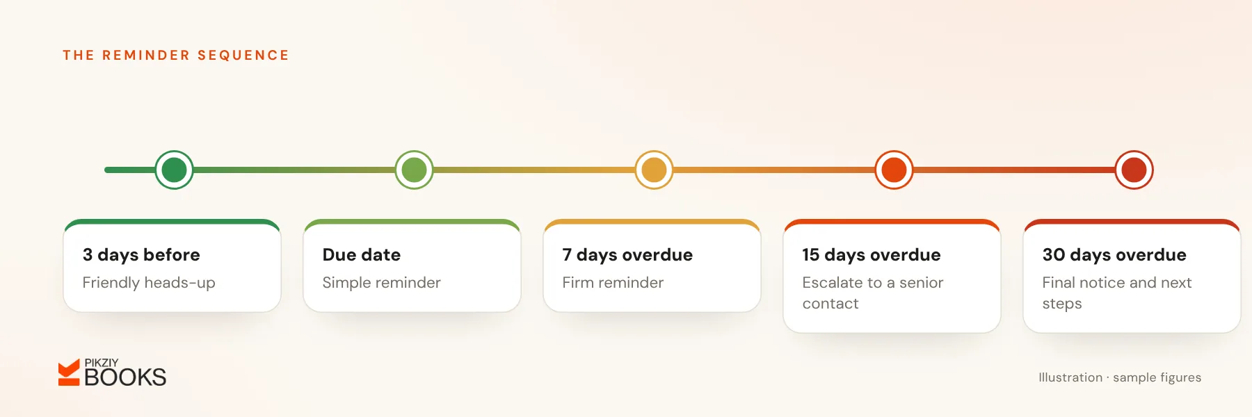 Payment reminder sequence: a friendly heads-up 3 days before the due date, a reminder on the day, firm at 7 days, escalation at 15 days and a final notice at 30 days