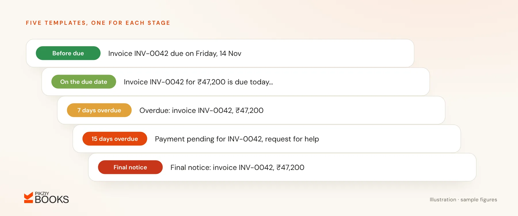 Five stacked payment reminder templates, from a friendly note before the due date to a final notice, each opening with the invoice number and amount