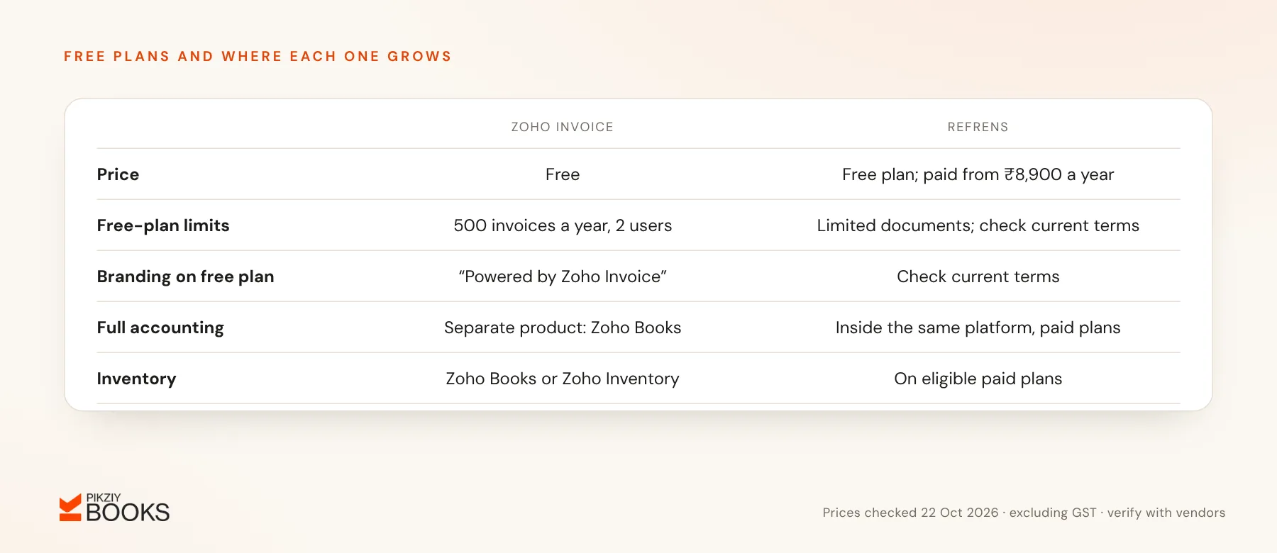 Table comparing Zoho Invoice and Refrens on price, free-plan limits, branding, full accounting and inventory