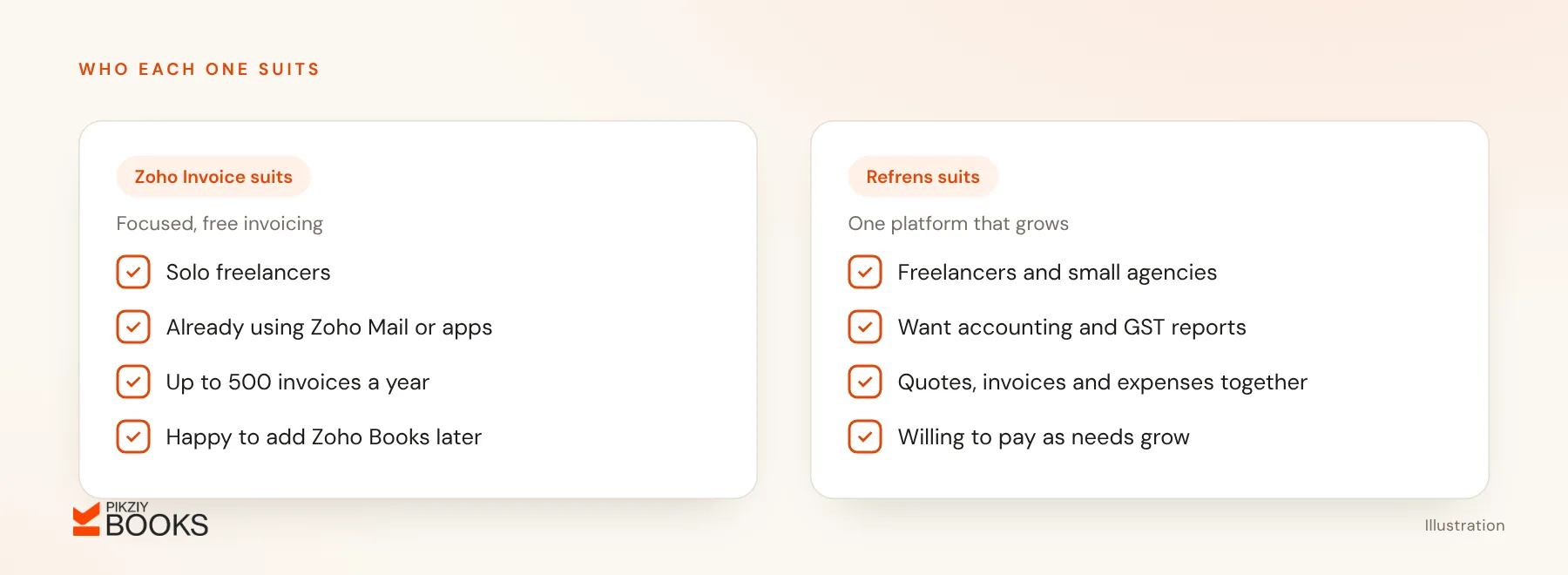 Who each suits: Zoho Invoice for solo freelancers wanting free, focused invoicing; Refrens for freelancers and small agencies wanting invoicing that grows into accounting