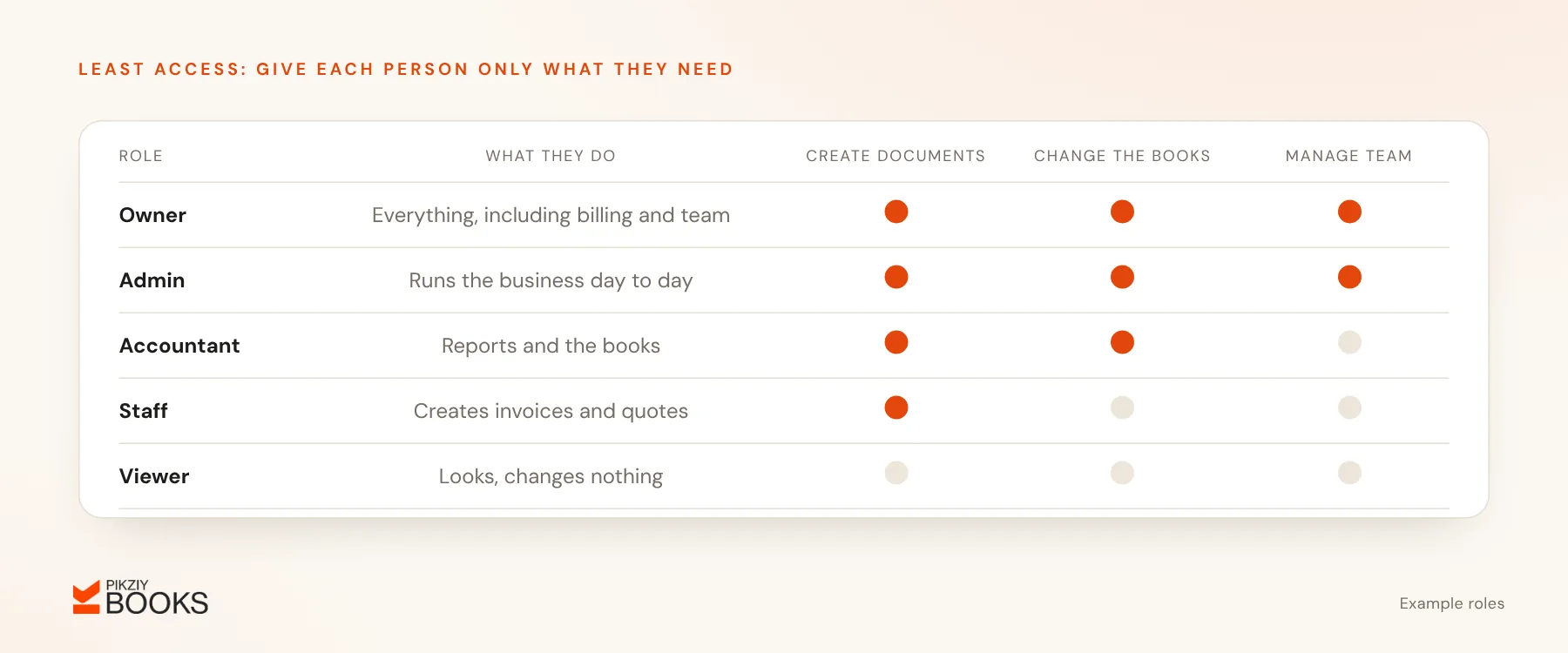 Example role permissions: owner and admin have full access, an accountant can change the books, staff create invoices, and a viewer can only look