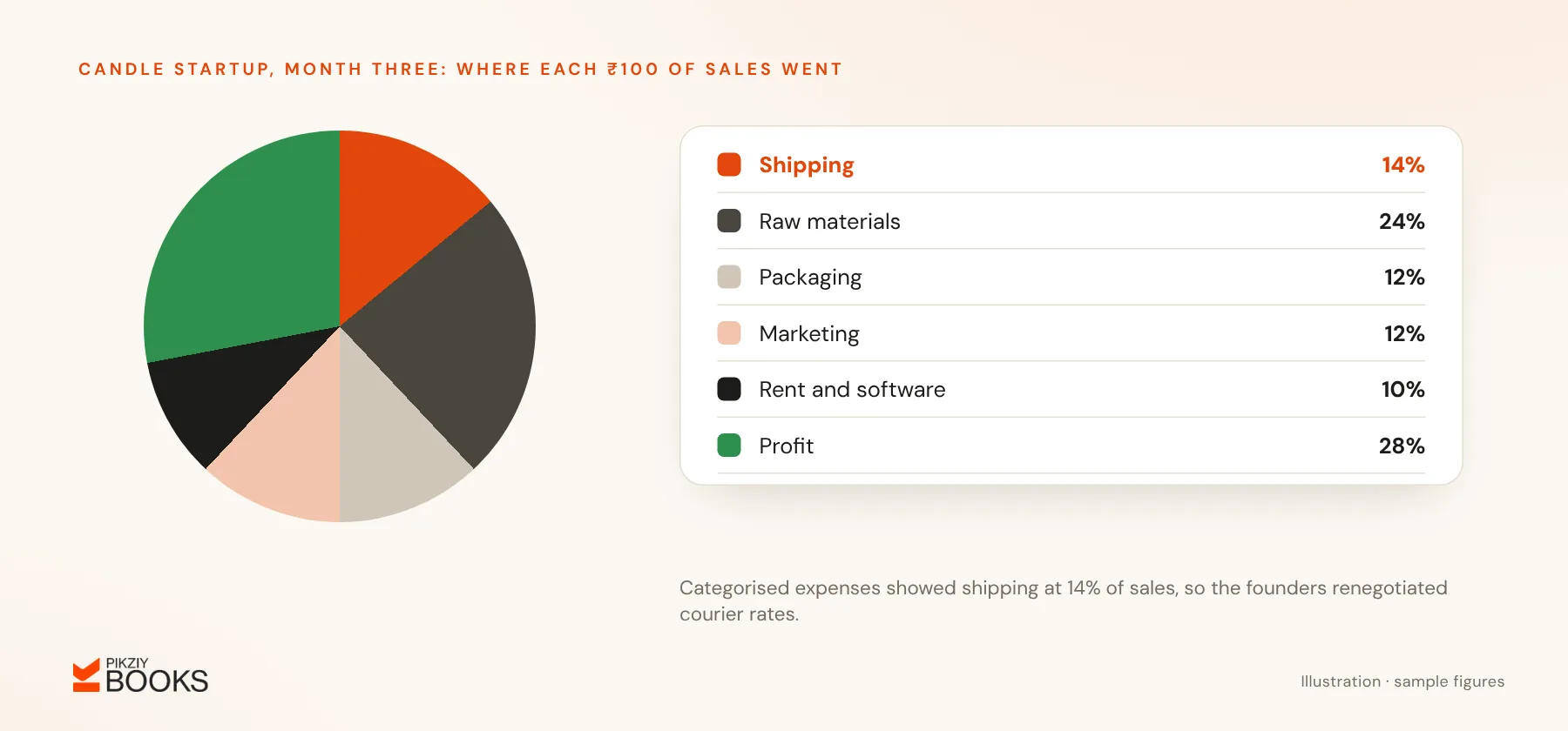 Pie chart of where a startup's sales went: shipping highlighted at 14%, with raw materials, packaging, marketing, rent and software, and 28% profit