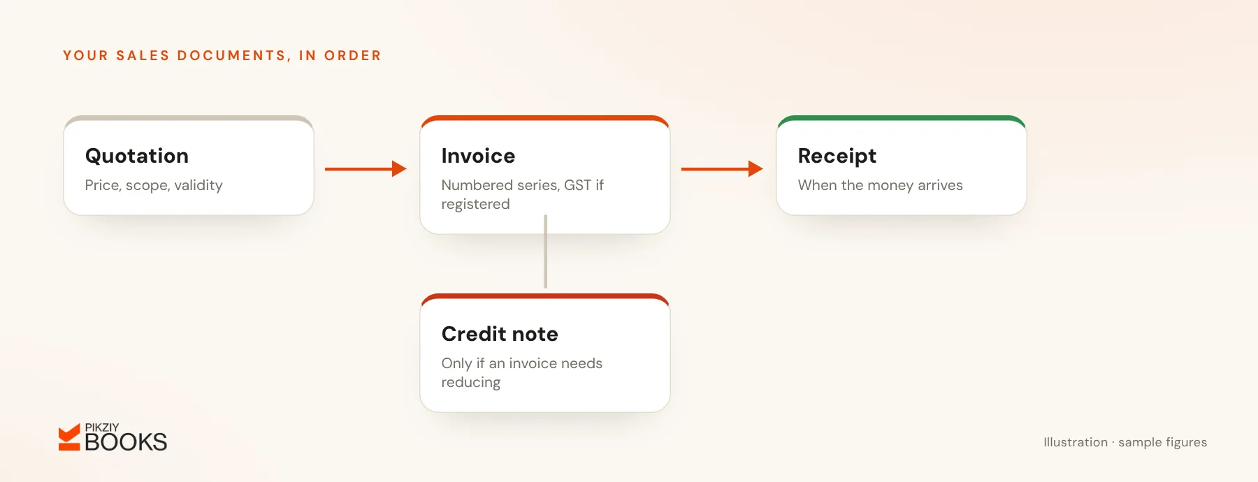 Sales document flow for a small business: quotation, then invoice, then receipt, with a credit note branching off the invoice when it needs reducing
